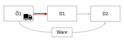 Reihengeschäfte