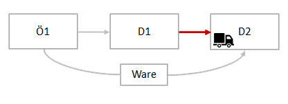 Reihengeschäfte