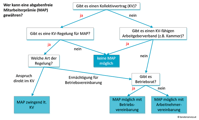 Mitarbeiterprämie